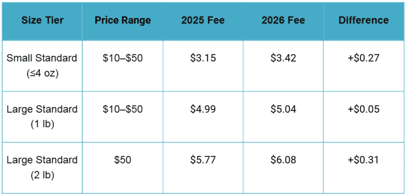 Amazon size tiers 2026